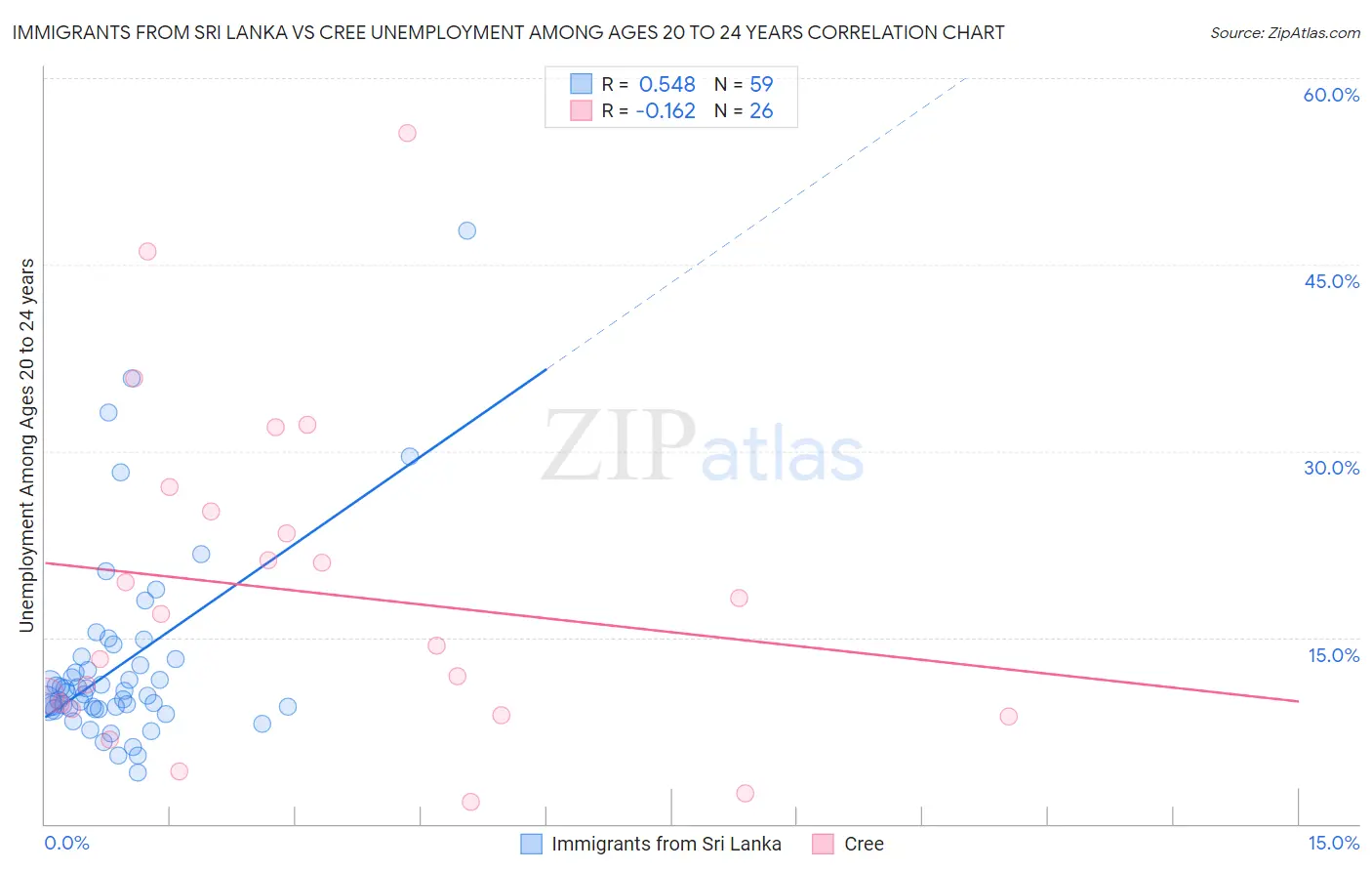 Immigrants from Sri Lanka vs Cree Unemployment Among Ages 20 to 24 years