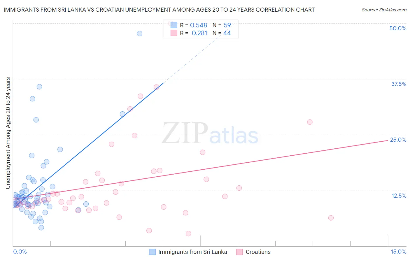 Immigrants from Sri Lanka vs Croatian Unemployment Among Ages 20 to 24 years