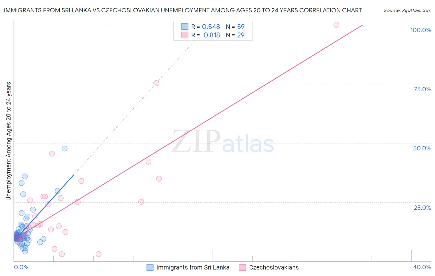 Immigrants from Sri Lanka vs Czechoslovakian Unemployment Among Ages 20 to 24 years