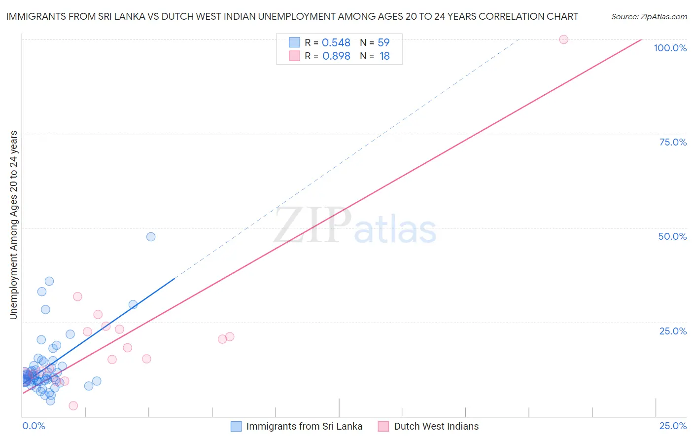 Immigrants from Sri Lanka vs Dutch West Indian Unemployment Among Ages 20 to 24 years