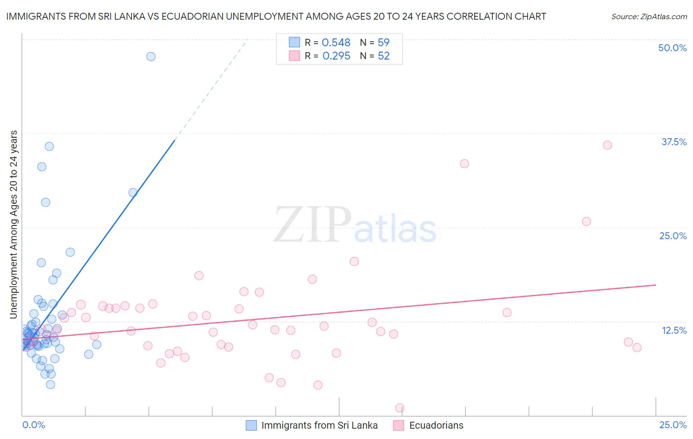 Immigrants from Sri Lanka vs Ecuadorian Unemployment Among Ages 20 to 24 years