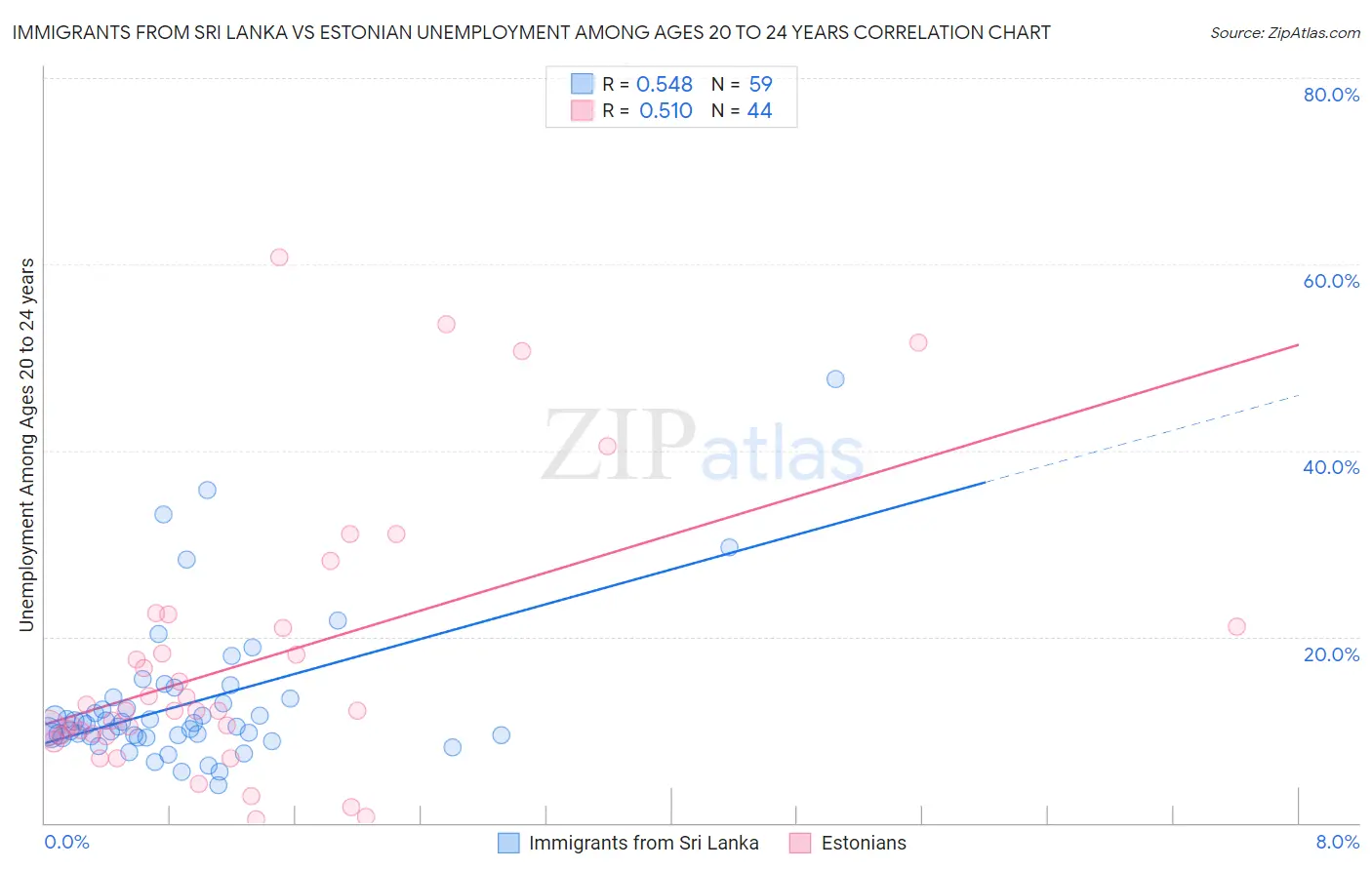 Immigrants from Sri Lanka vs Estonian Unemployment Among Ages 20 to 24 years