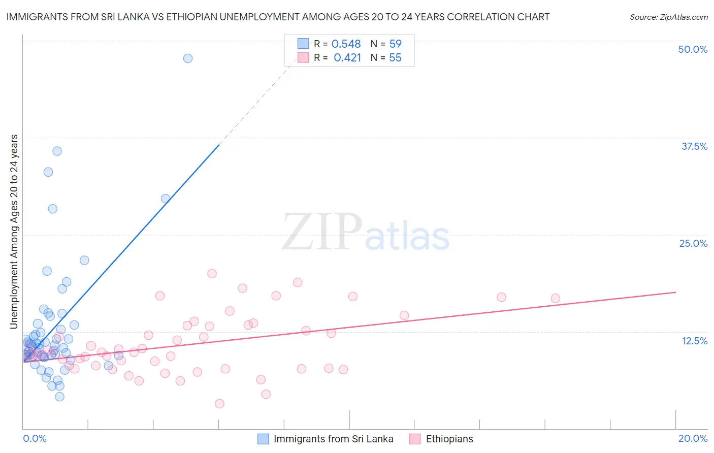Immigrants from Sri Lanka vs Ethiopian Unemployment Among Ages 20 to 24 years
