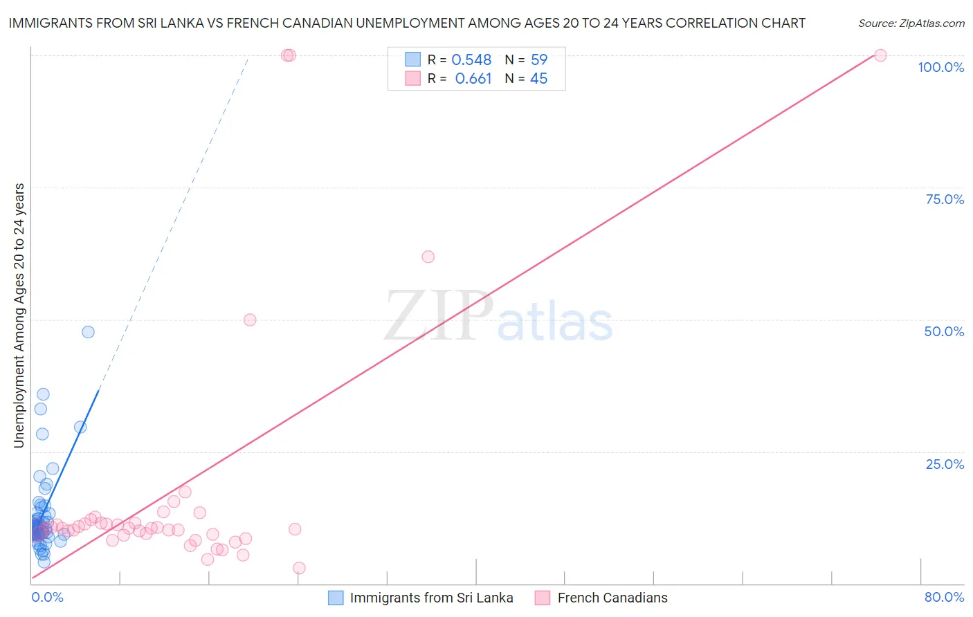 Immigrants from Sri Lanka vs French Canadian Unemployment Among Ages 20 to 24 years