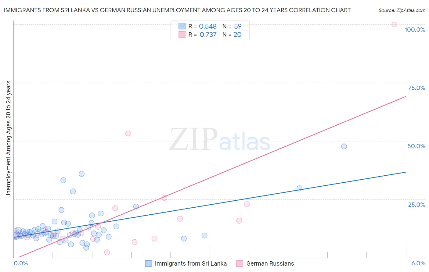 Immigrants from Sri Lanka vs German Russian Unemployment Among Ages 20 to 24 years