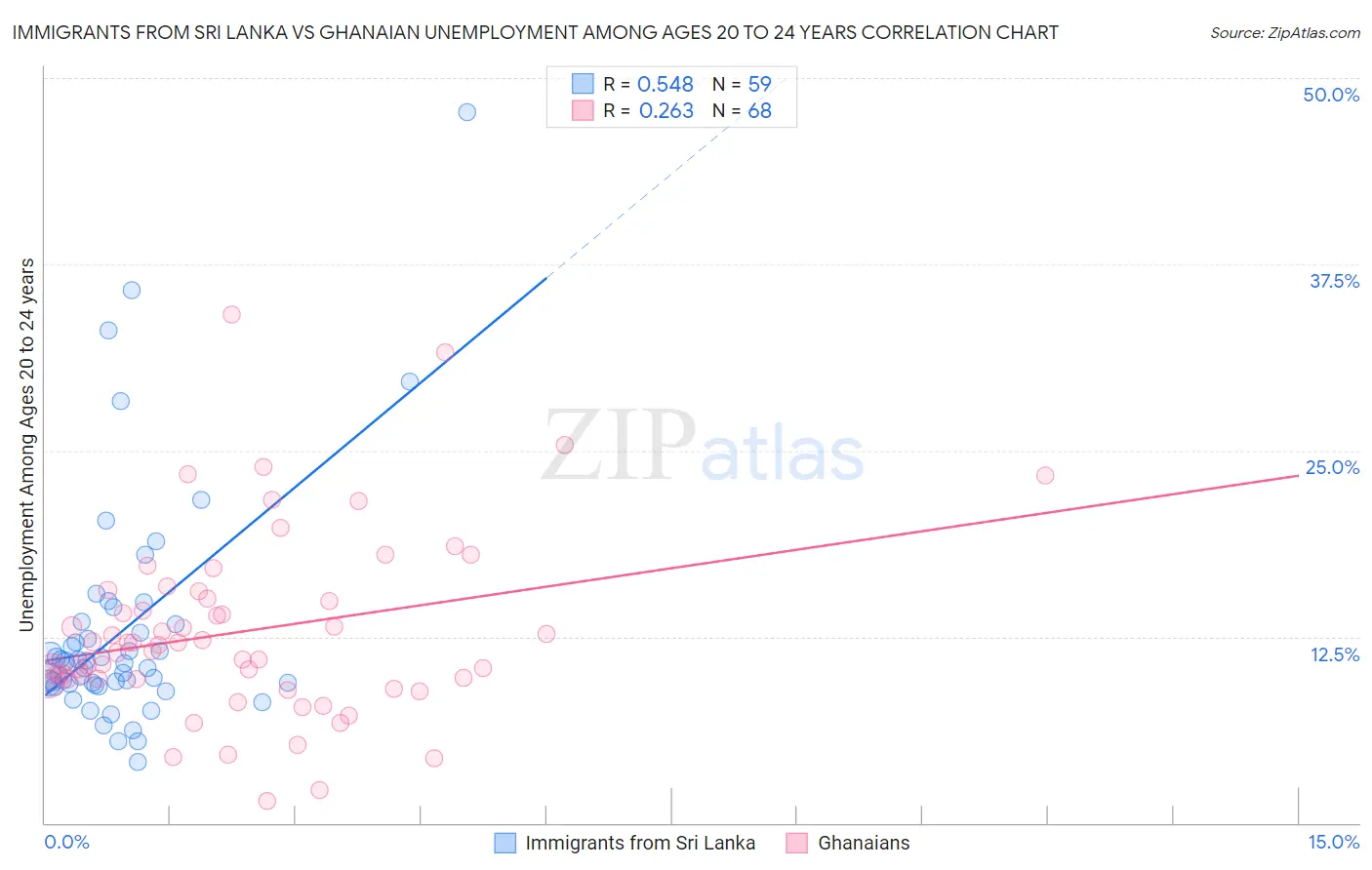 Immigrants from Sri Lanka vs Ghanaian Unemployment Among Ages 20 to 24 years