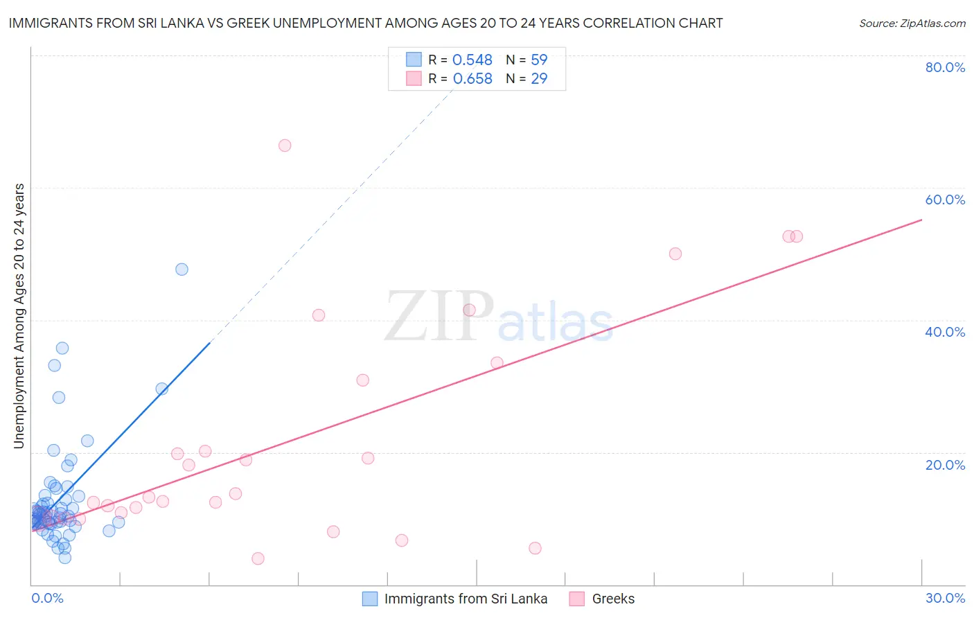 Immigrants from Sri Lanka vs Greek Unemployment Among Ages 20 to 24 years