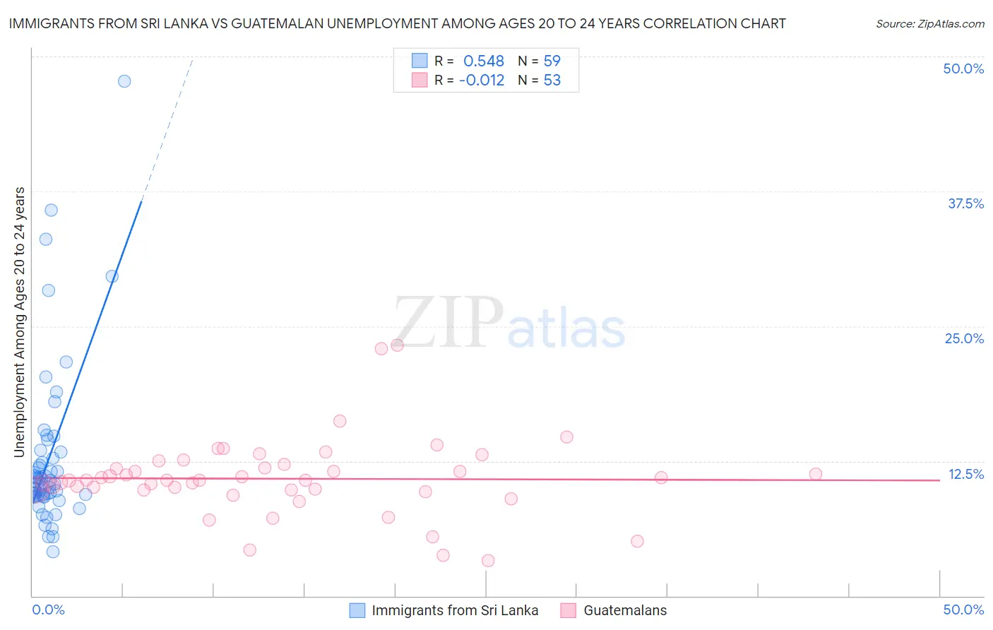 Immigrants from Sri Lanka vs Guatemalan Unemployment Among Ages 20 to 24 years