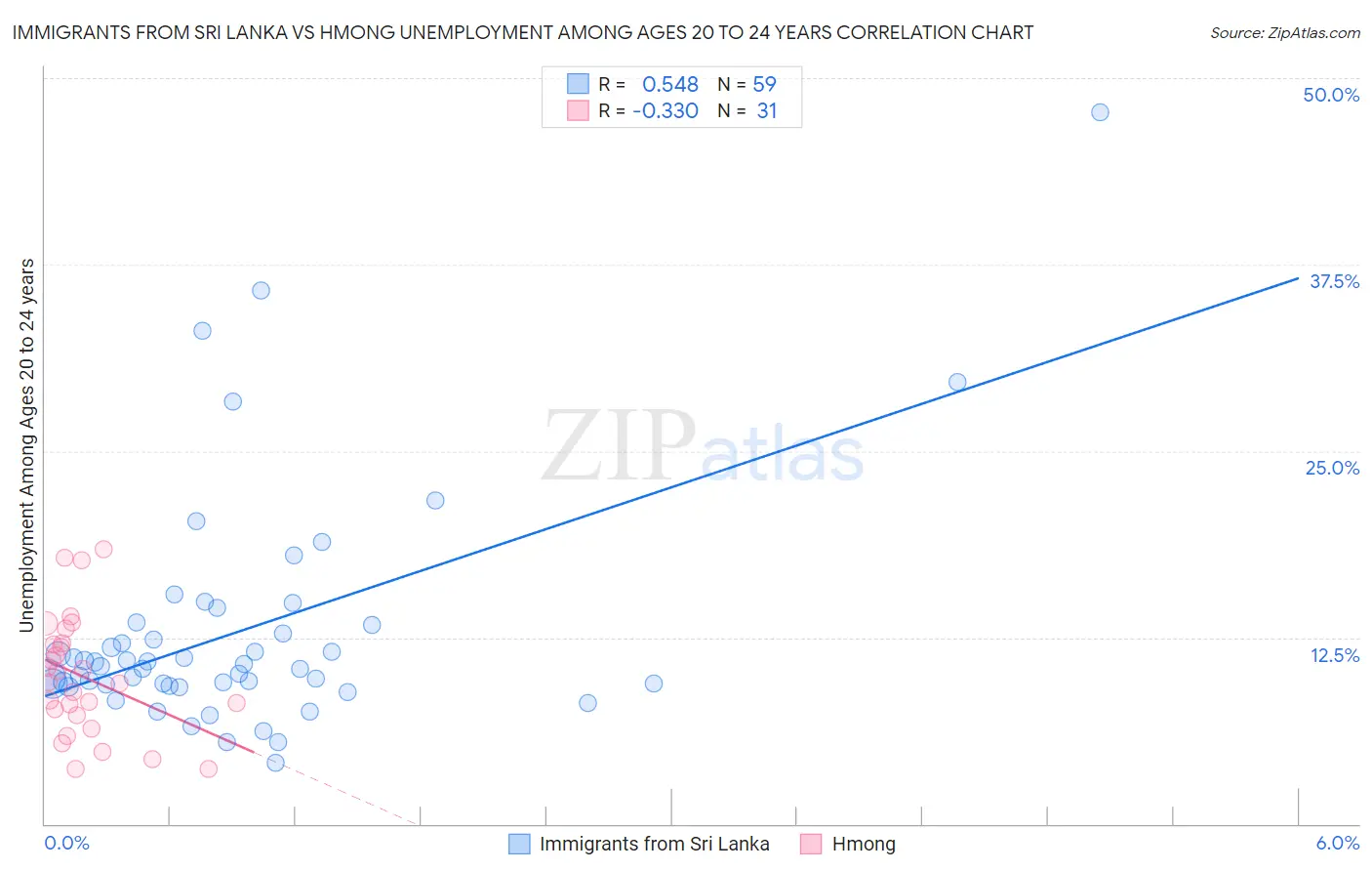 Immigrants from Sri Lanka vs Hmong Unemployment Among Ages 20 to 24 years