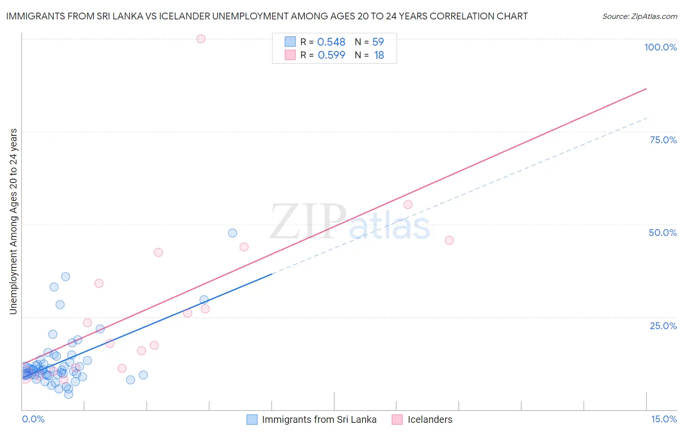 Immigrants from Sri Lanka vs Icelander Unemployment Among Ages 20 to 24 years