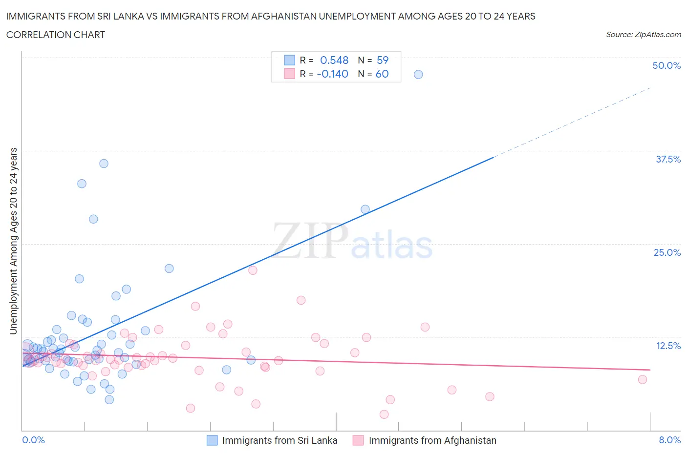 Immigrants from Sri Lanka vs Immigrants from Afghanistan Unemployment Among Ages 20 to 24 years