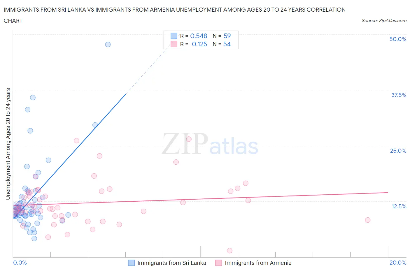 Immigrants from Sri Lanka vs Immigrants from Armenia Unemployment Among Ages 20 to 24 years