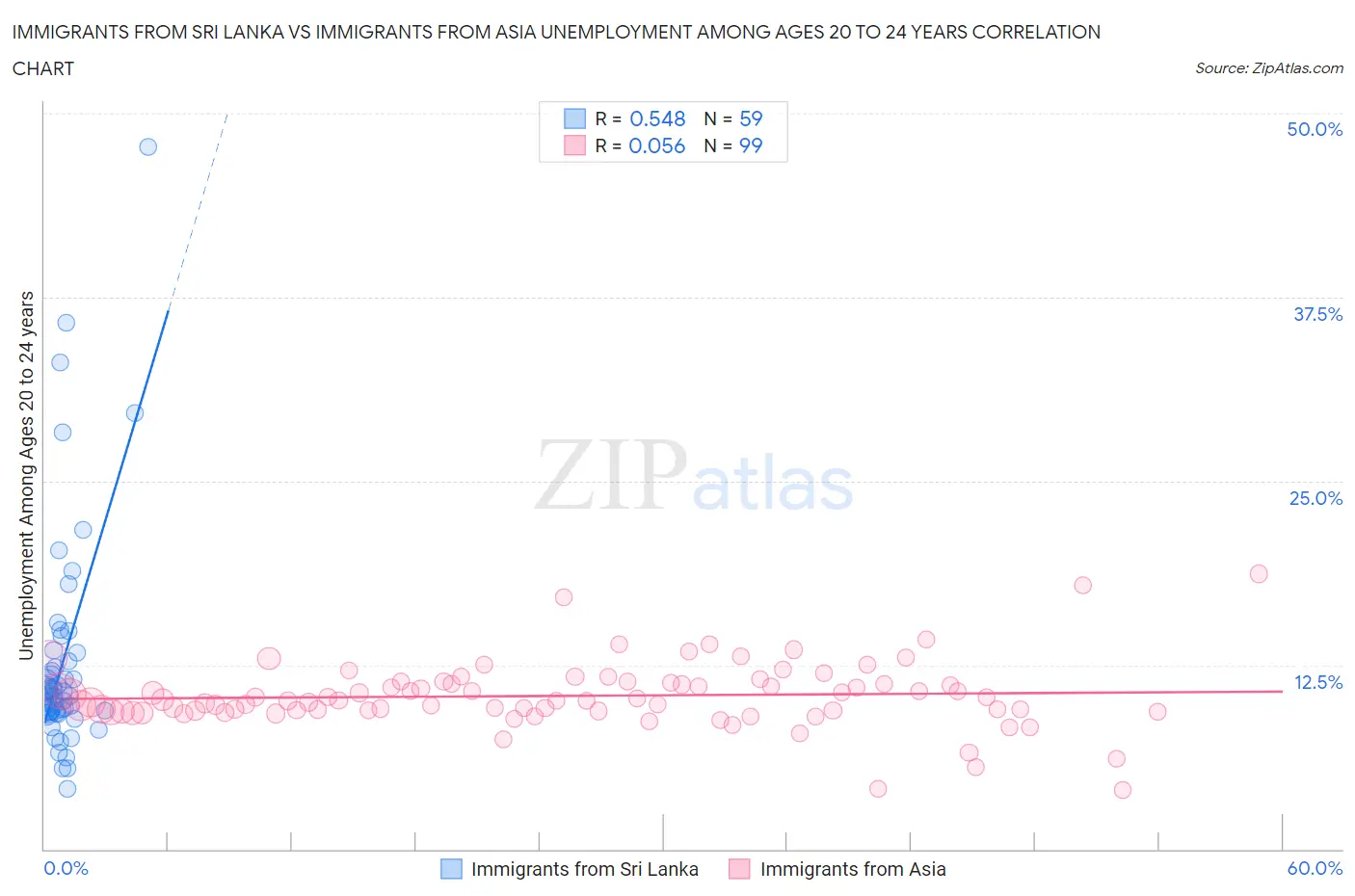 Immigrants from Sri Lanka vs Immigrants from Asia Unemployment Among Ages 20 to 24 years
