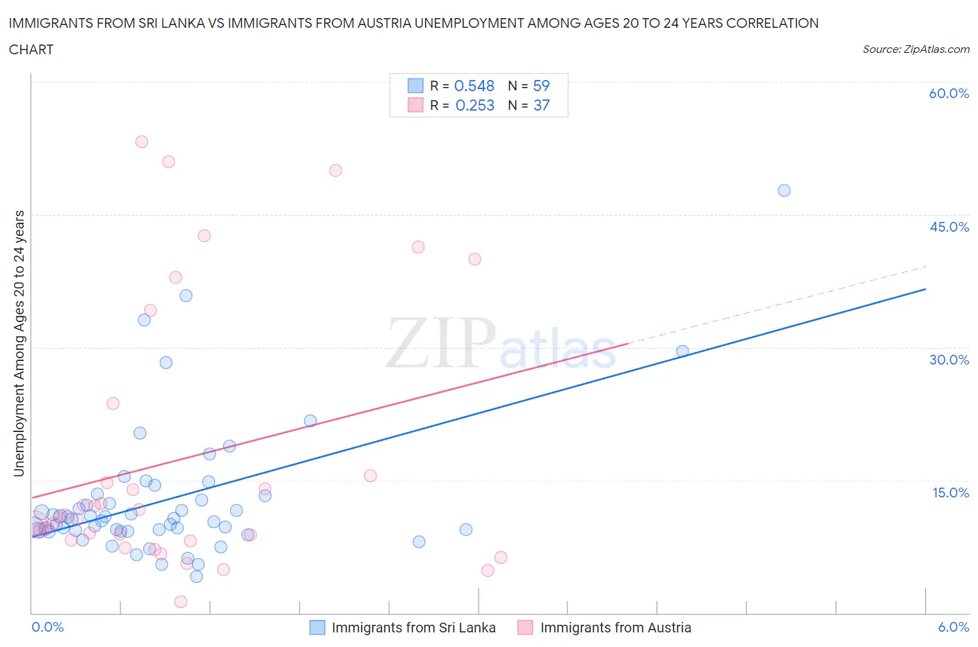 Immigrants from Sri Lanka vs Immigrants from Austria Unemployment Among Ages 20 to 24 years