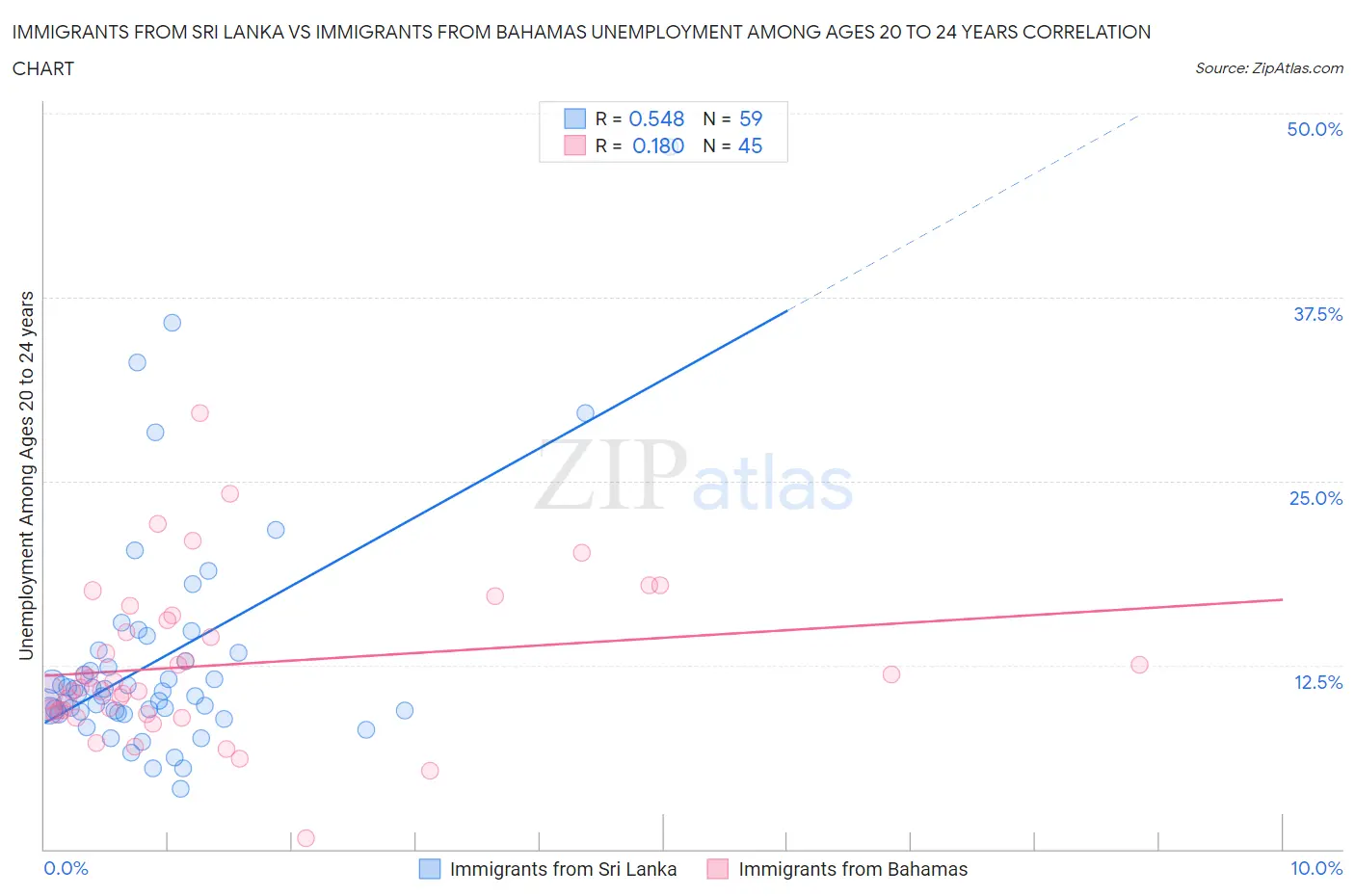 Immigrants from Sri Lanka vs Immigrants from Bahamas Unemployment Among Ages 20 to 24 years