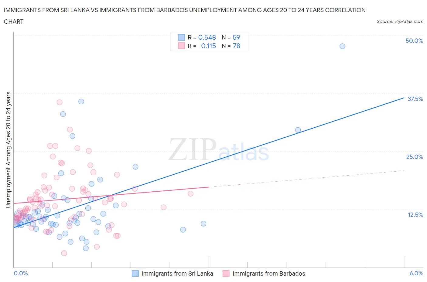 Immigrants from Sri Lanka vs Immigrants from Barbados Unemployment Among Ages 20 to 24 years