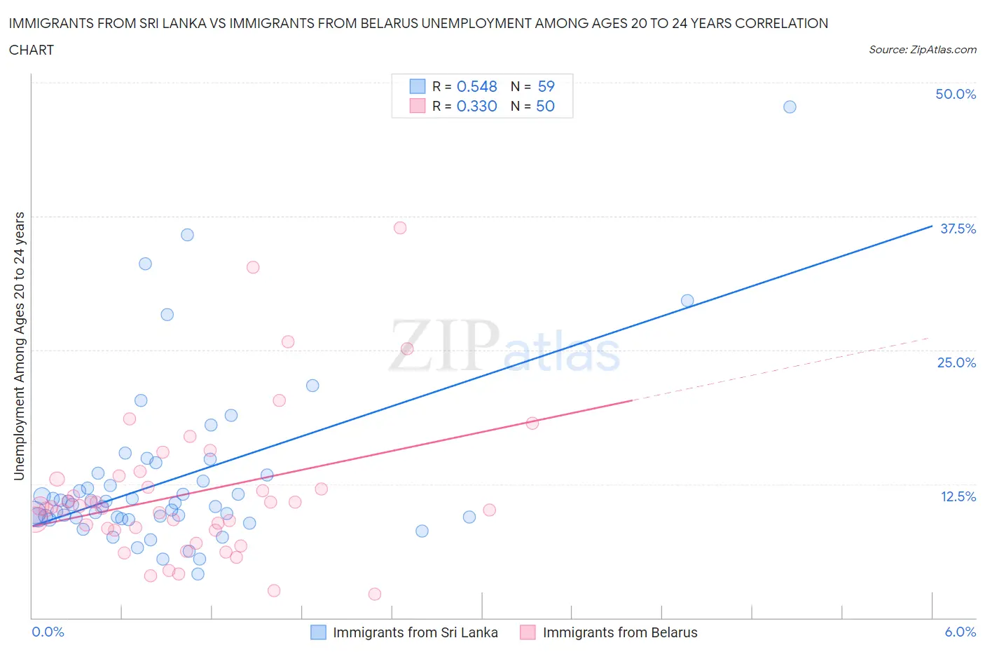 Immigrants from Sri Lanka vs Immigrants from Belarus Unemployment Among Ages 20 to 24 years