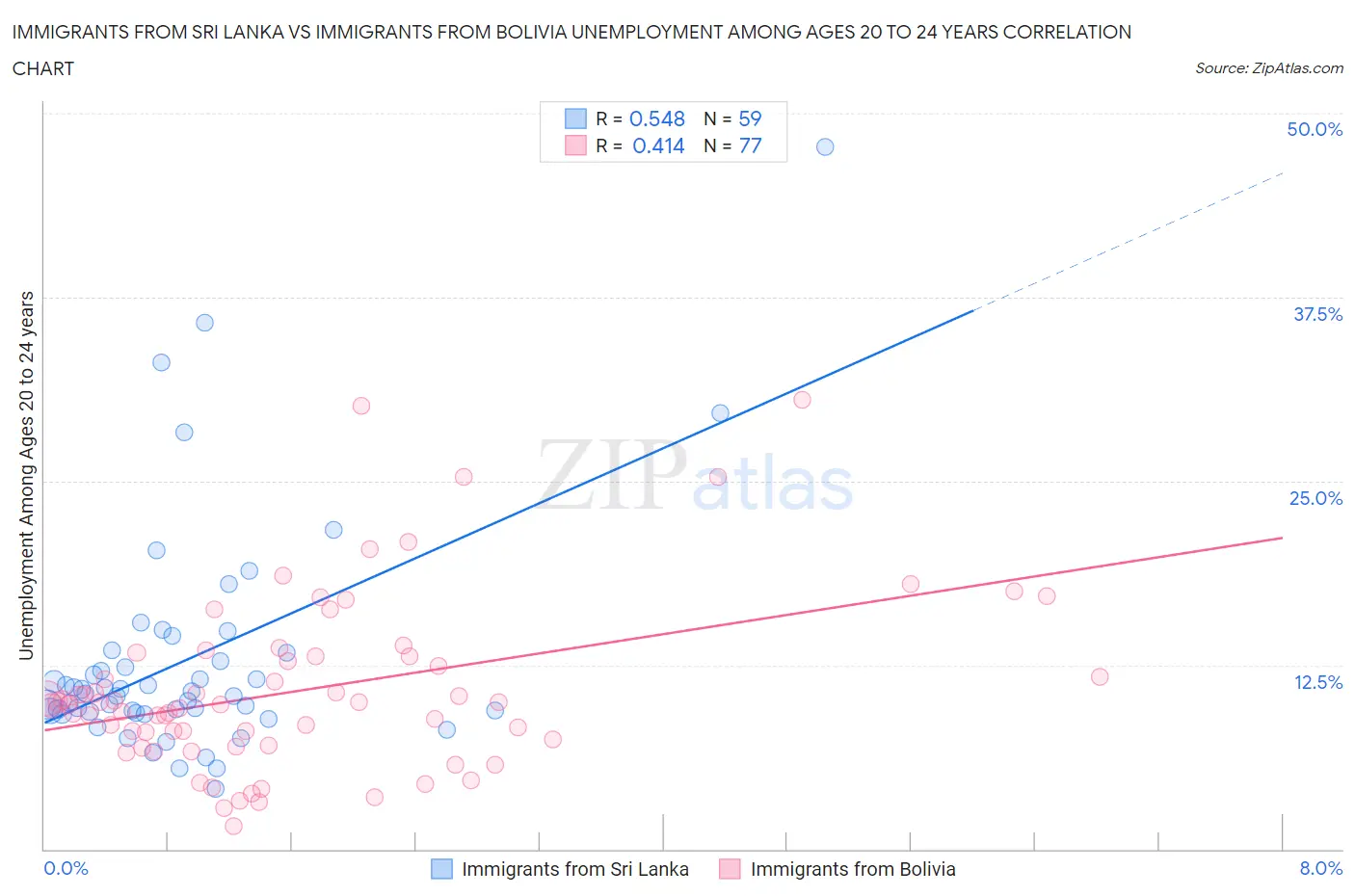 Immigrants from Sri Lanka vs Immigrants from Bolivia Unemployment Among Ages 20 to 24 years