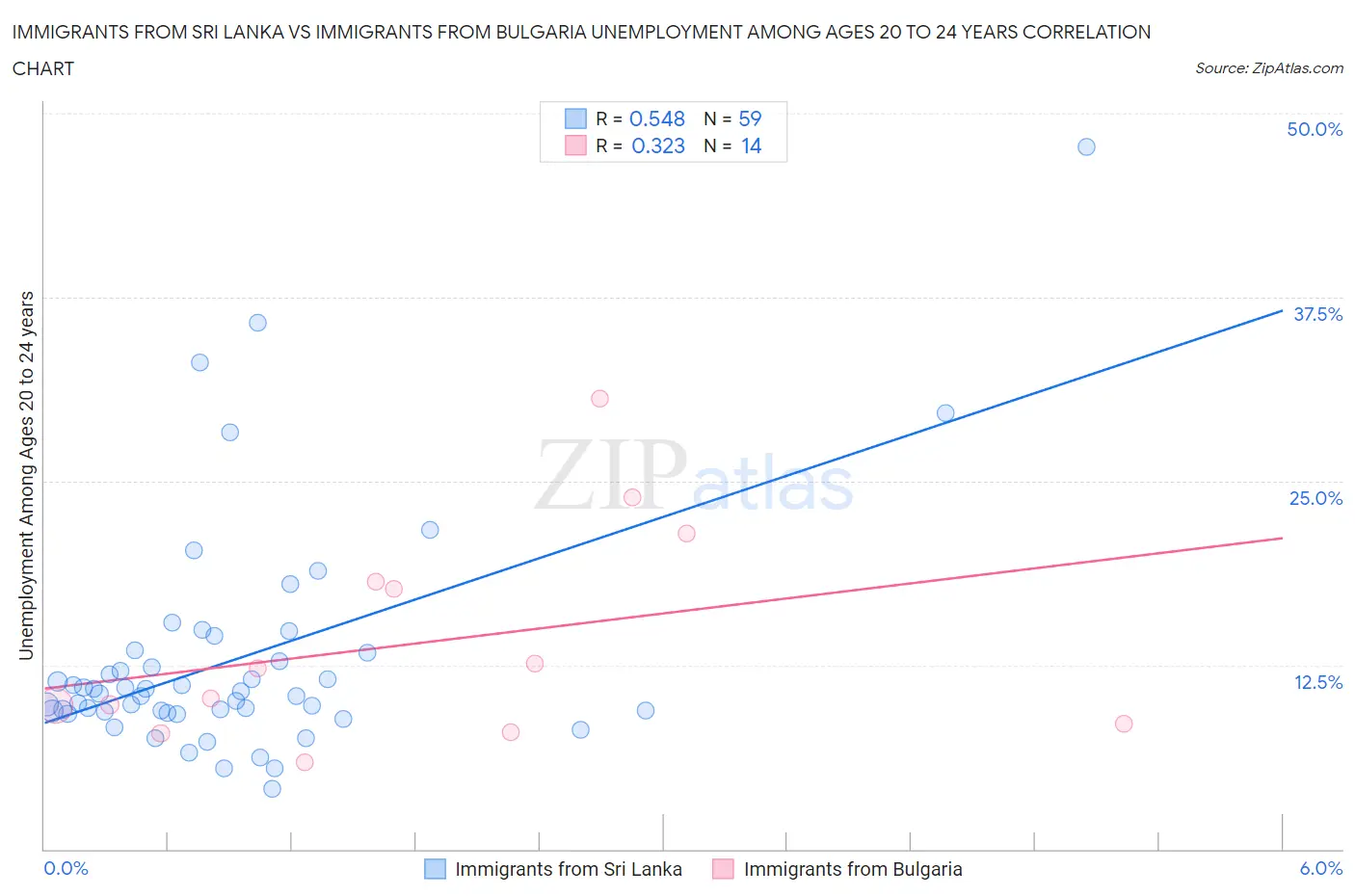 Immigrants from Sri Lanka vs Immigrants from Bulgaria Unemployment Among Ages 20 to 24 years