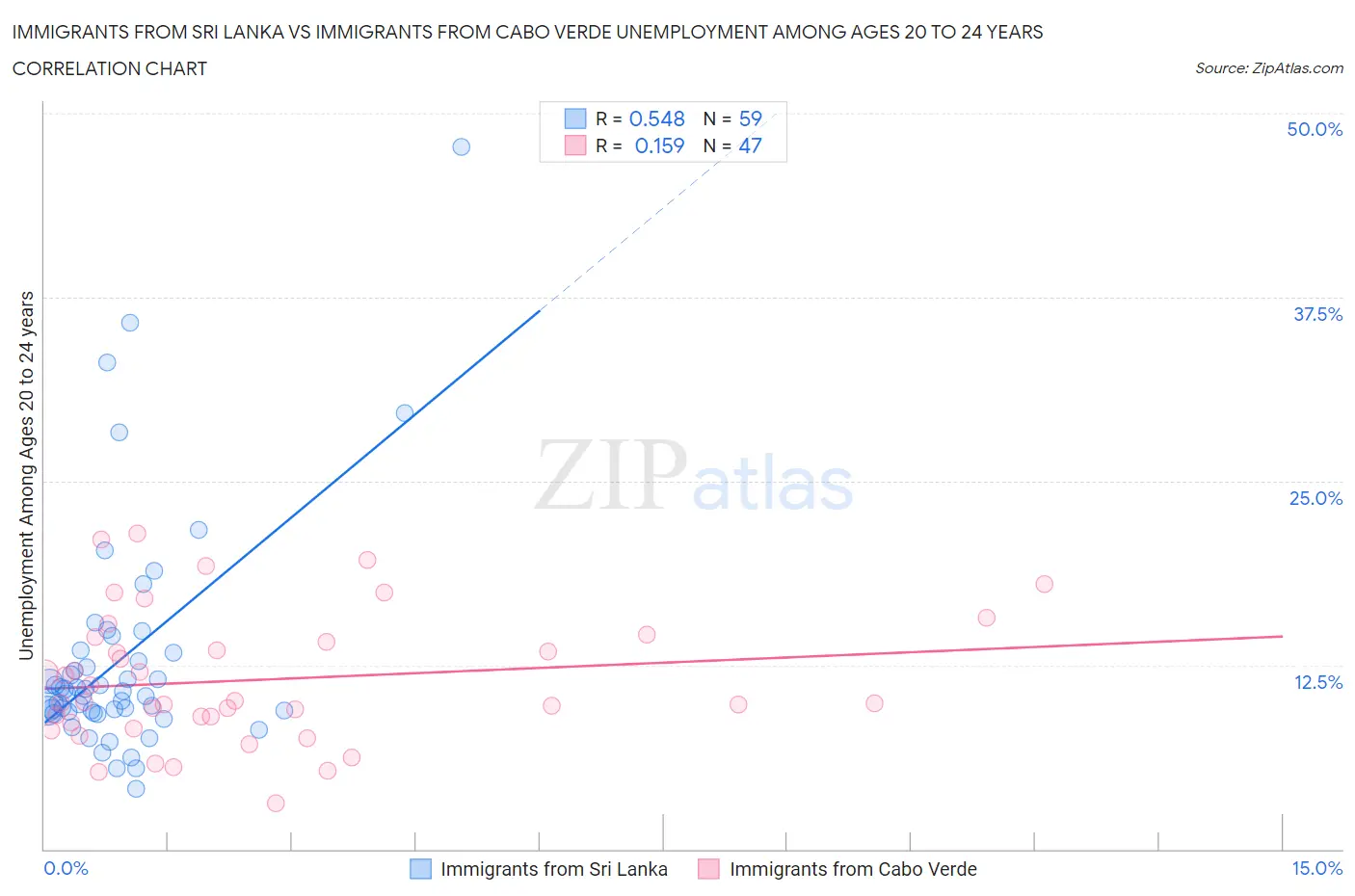 Immigrants from Sri Lanka vs Immigrants from Cabo Verde Unemployment Among Ages 20 to 24 years