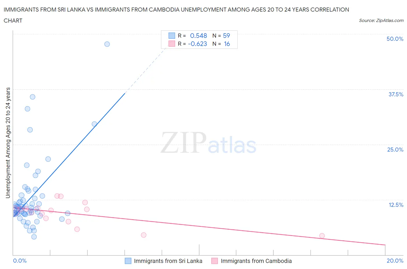 Immigrants from Sri Lanka vs Immigrants from Cambodia Unemployment Among Ages 20 to 24 years