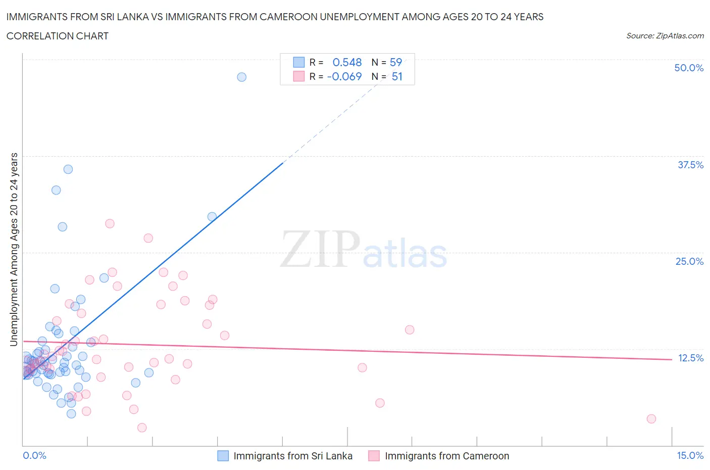 Immigrants from Sri Lanka vs Immigrants from Cameroon Unemployment Among Ages 20 to 24 years