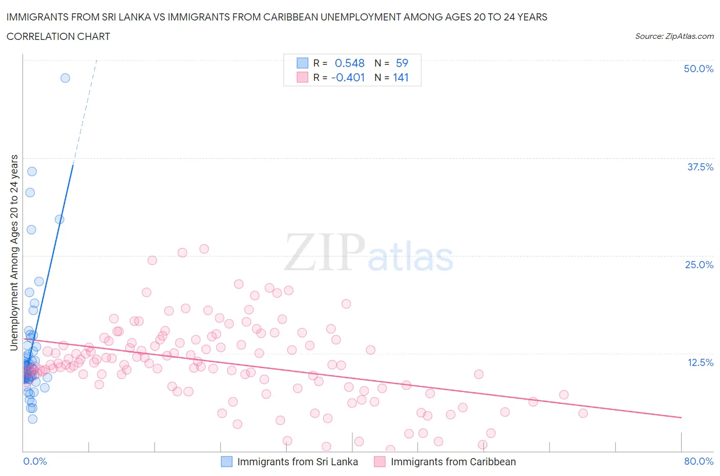 Immigrants from Sri Lanka vs Immigrants from Caribbean Unemployment Among Ages 20 to 24 years