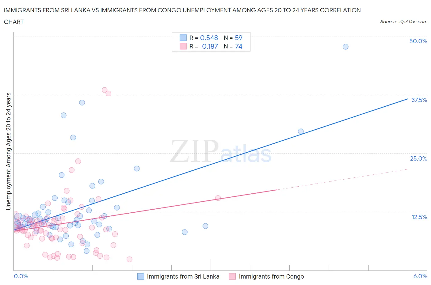 Immigrants from Sri Lanka vs Immigrants from Congo Unemployment Among Ages 20 to 24 years