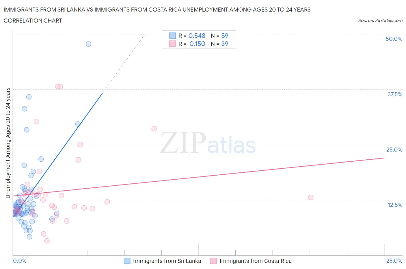 Immigrants from Sri Lanka vs Immigrants from Costa Rica Unemployment Among Ages 20 to 24 years