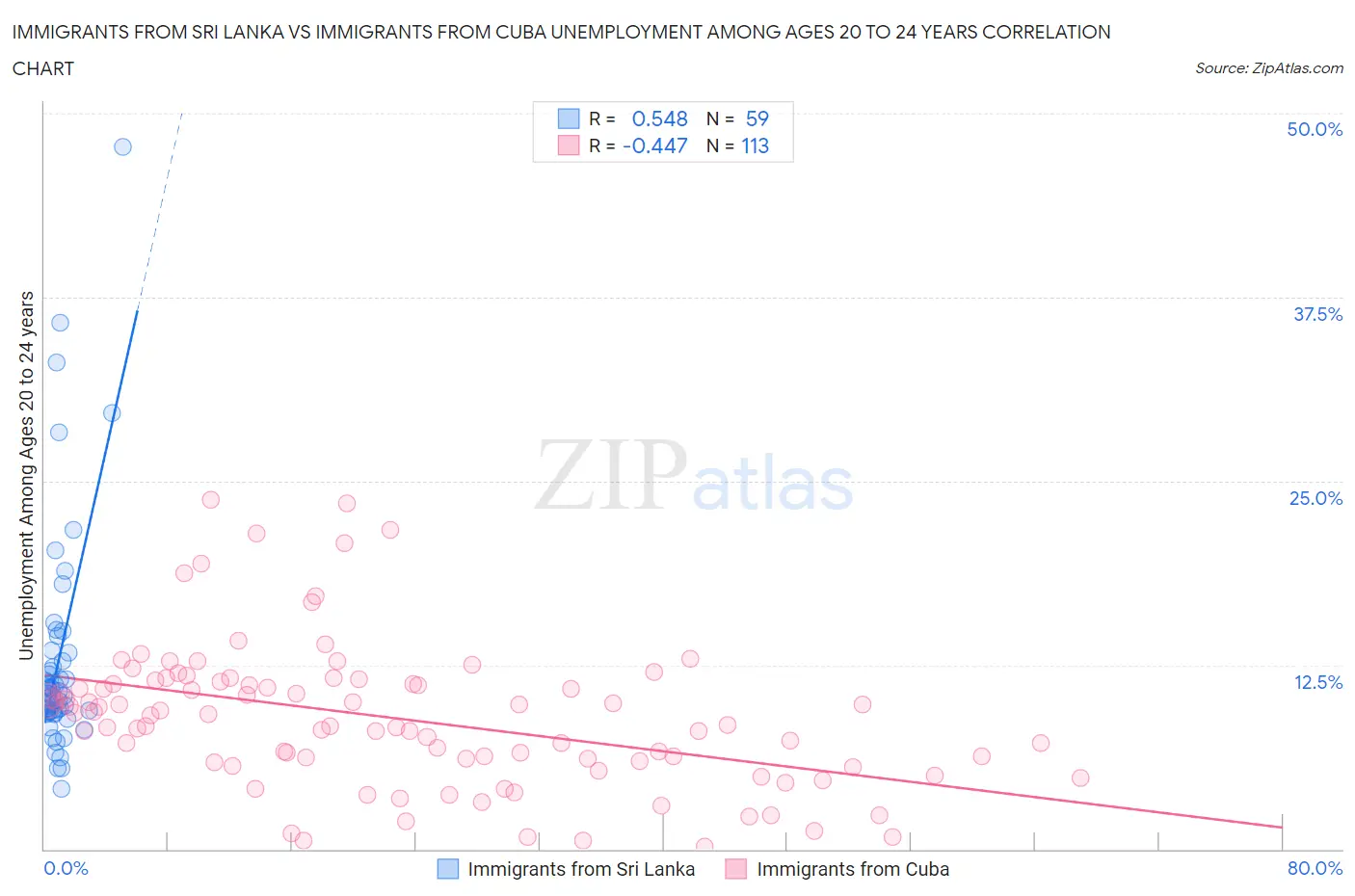 Immigrants from Sri Lanka vs Immigrants from Cuba Unemployment Among Ages 20 to 24 years