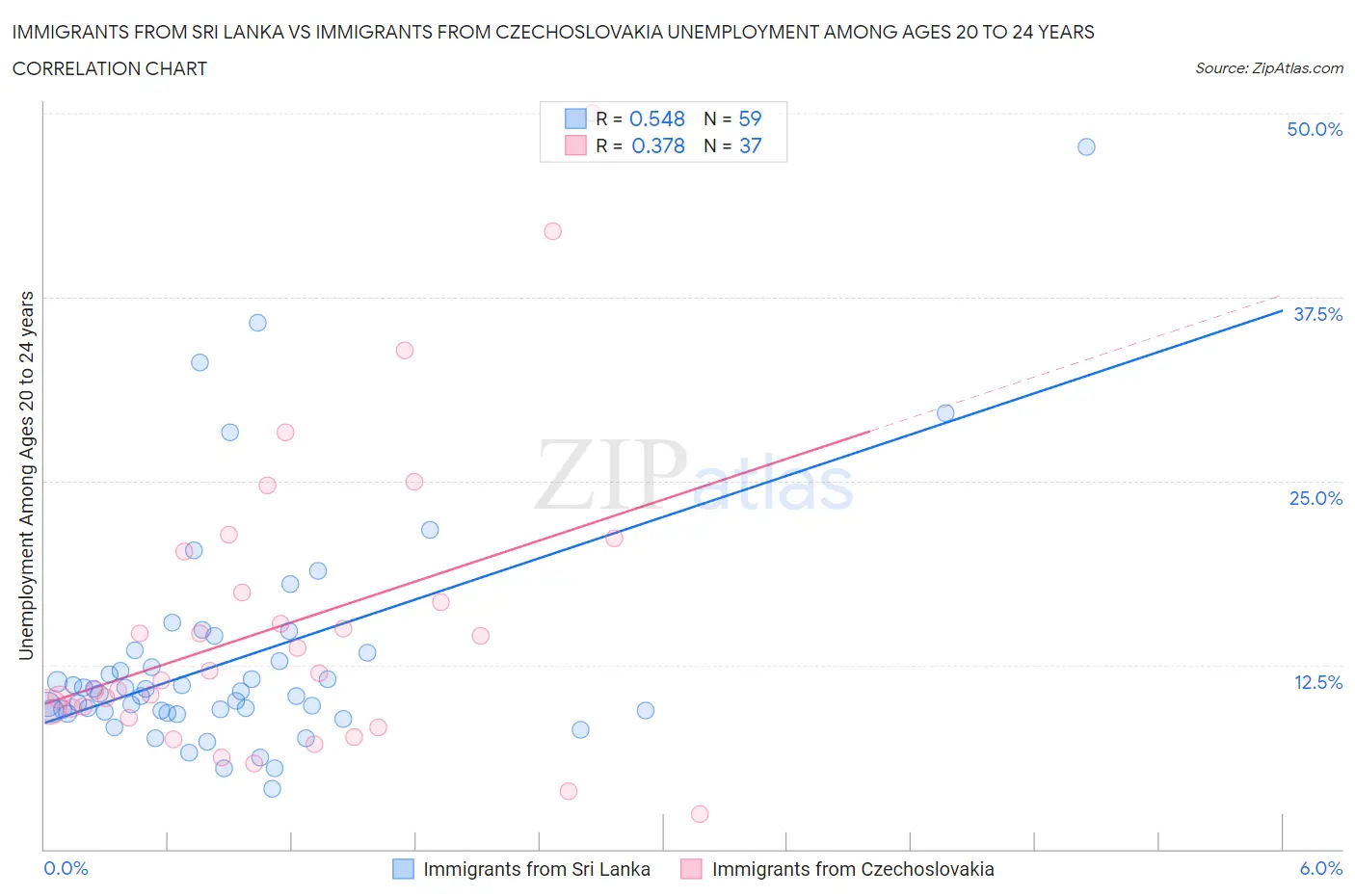 Immigrants from Sri Lanka vs Immigrants from Czechoslovakia Unemployment Among Ages 20 to 24 years