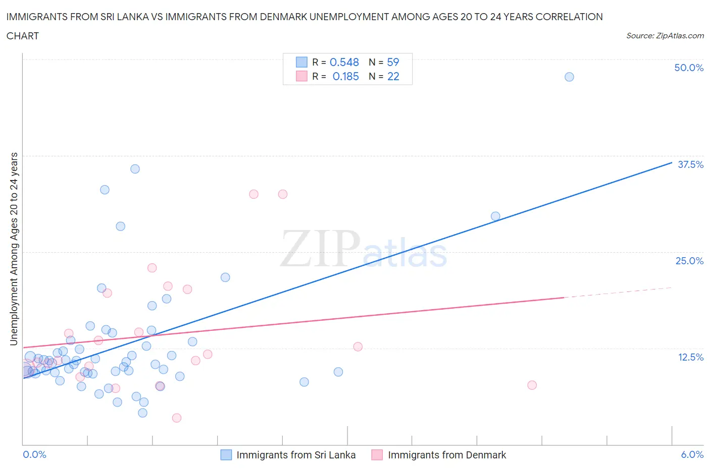 Immigrants from Sri Lanka vs Immigrants from Denmark Unemployment Among Ages 20 to 24 years