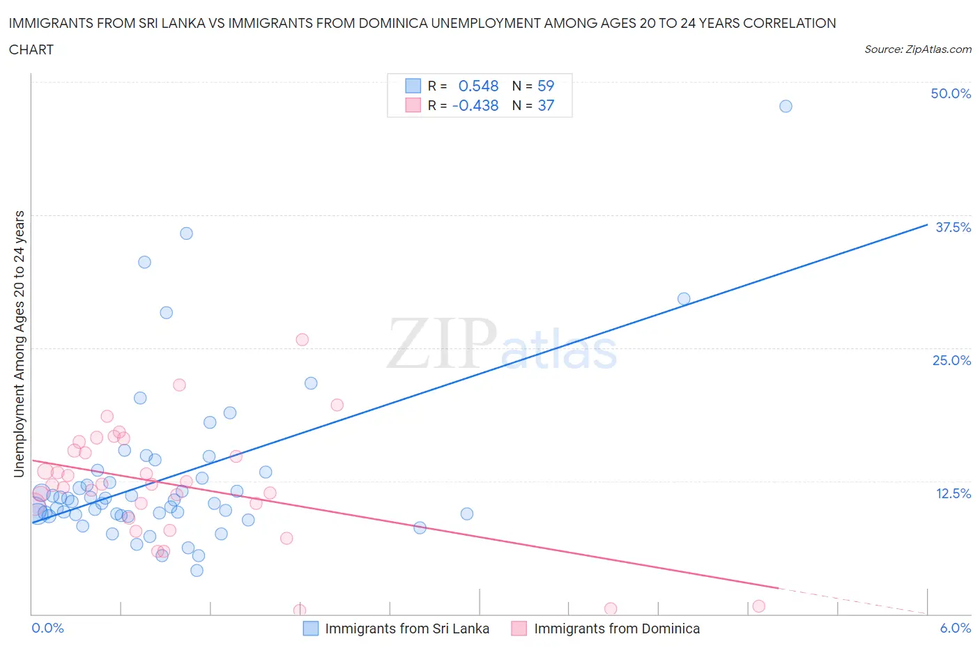 Immigrants from Sri Lanka vs Immigrants from Dominica Unemployment Among Ages 20 to 24 years
