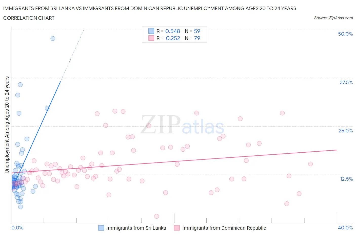 Immigrants from Sri Lanka vs Immigrants from Dominican Republic Unemployment Among Ages 20 to 24 years