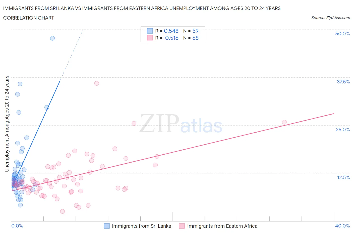 Immigrants from Sri Lanka vs Immigrants from Eastern Africa Unemployment Among Ages 20 to 24 years
