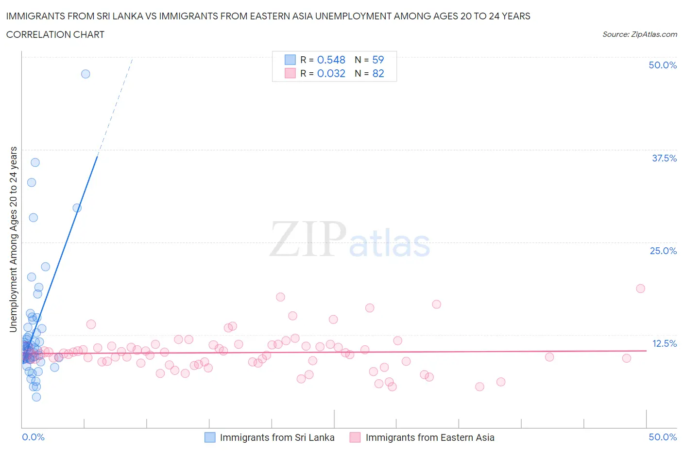 Immigrants from Sri Lanka vs Immigrants from Eastern Asia Unemployment Among Ages 20 to 24 years
