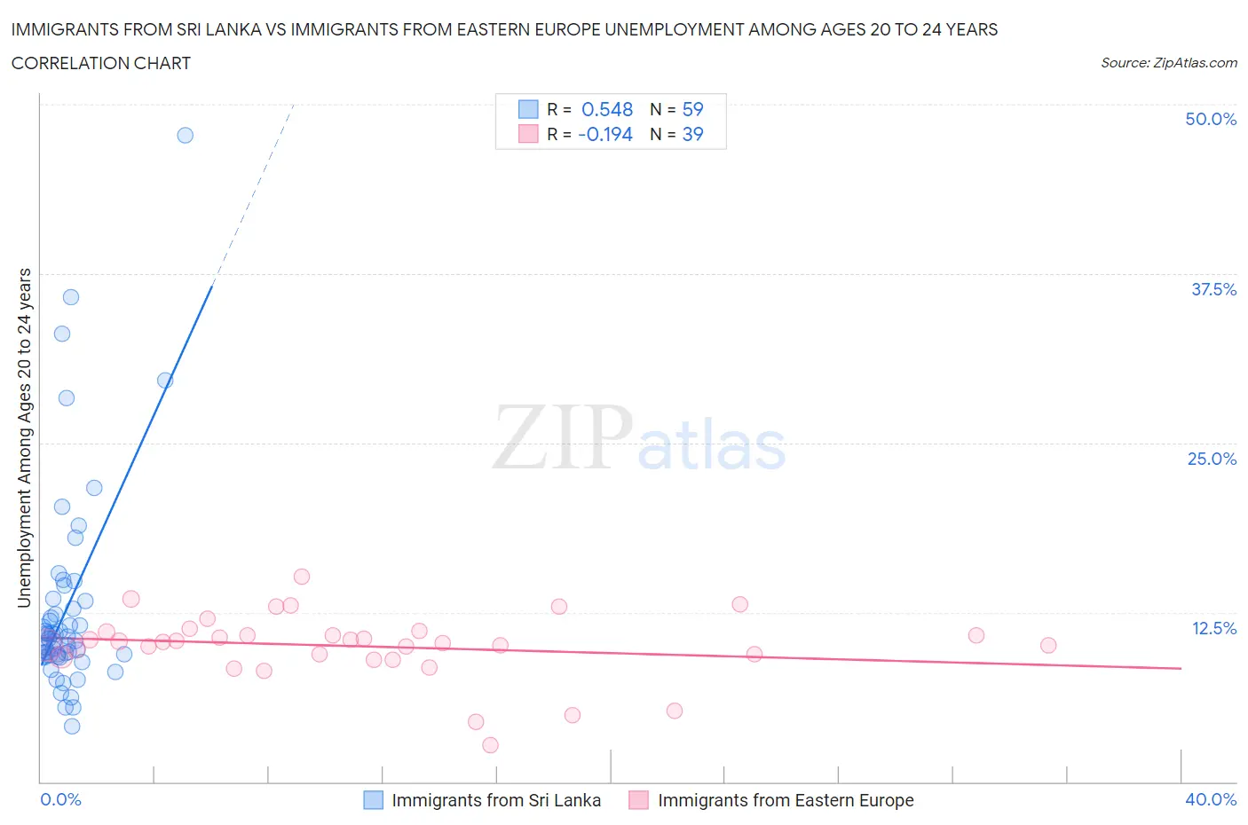Immigrants from Sri Lanka vs Immigrants from Eastern Europe Unemployment Among Ages 20 to 24 years