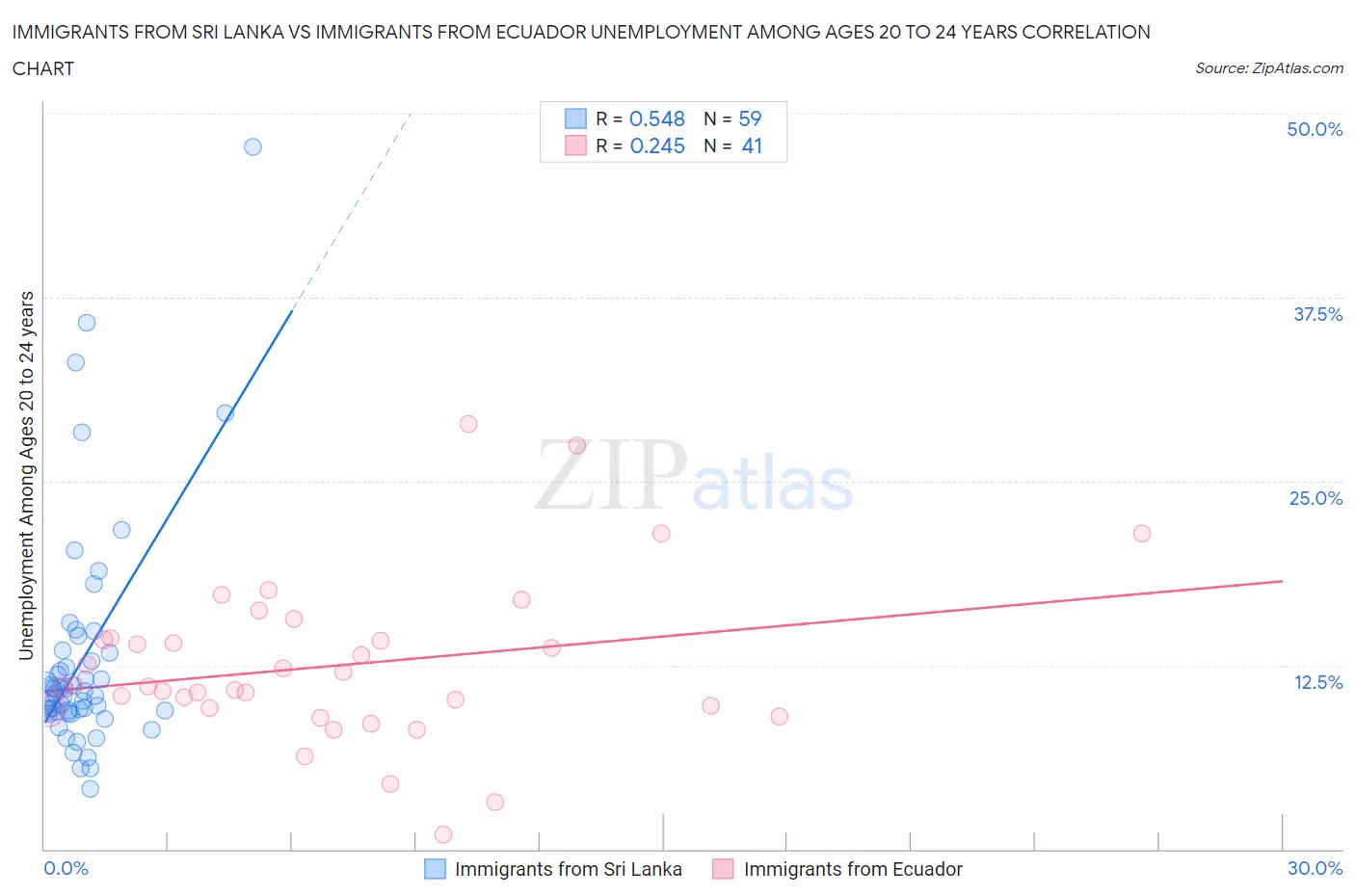 Immigrants from Sri Lanka vs Immigrants from Ecuador Unemployment Among Ages 20 to 24 years