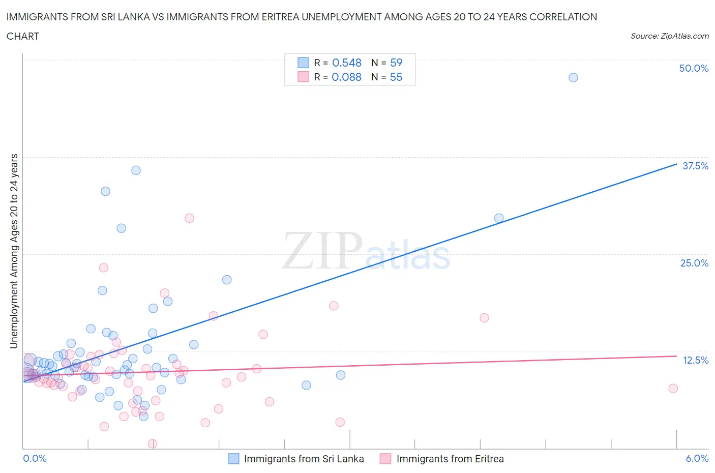Immigrants from Sri Lanka vs Immigrants from Eritrea Unemployment Among Ages 20 to 24 years