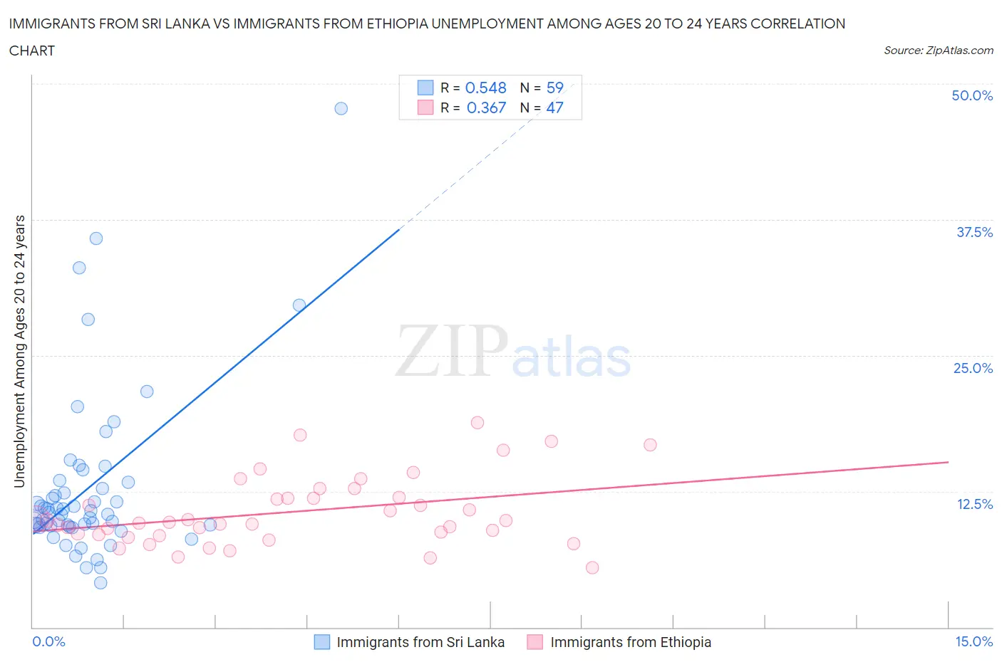 Immigrants from Sri Lanka vs Immigrants from Ethiopia Unemployment Among Ages 20 to 24 years