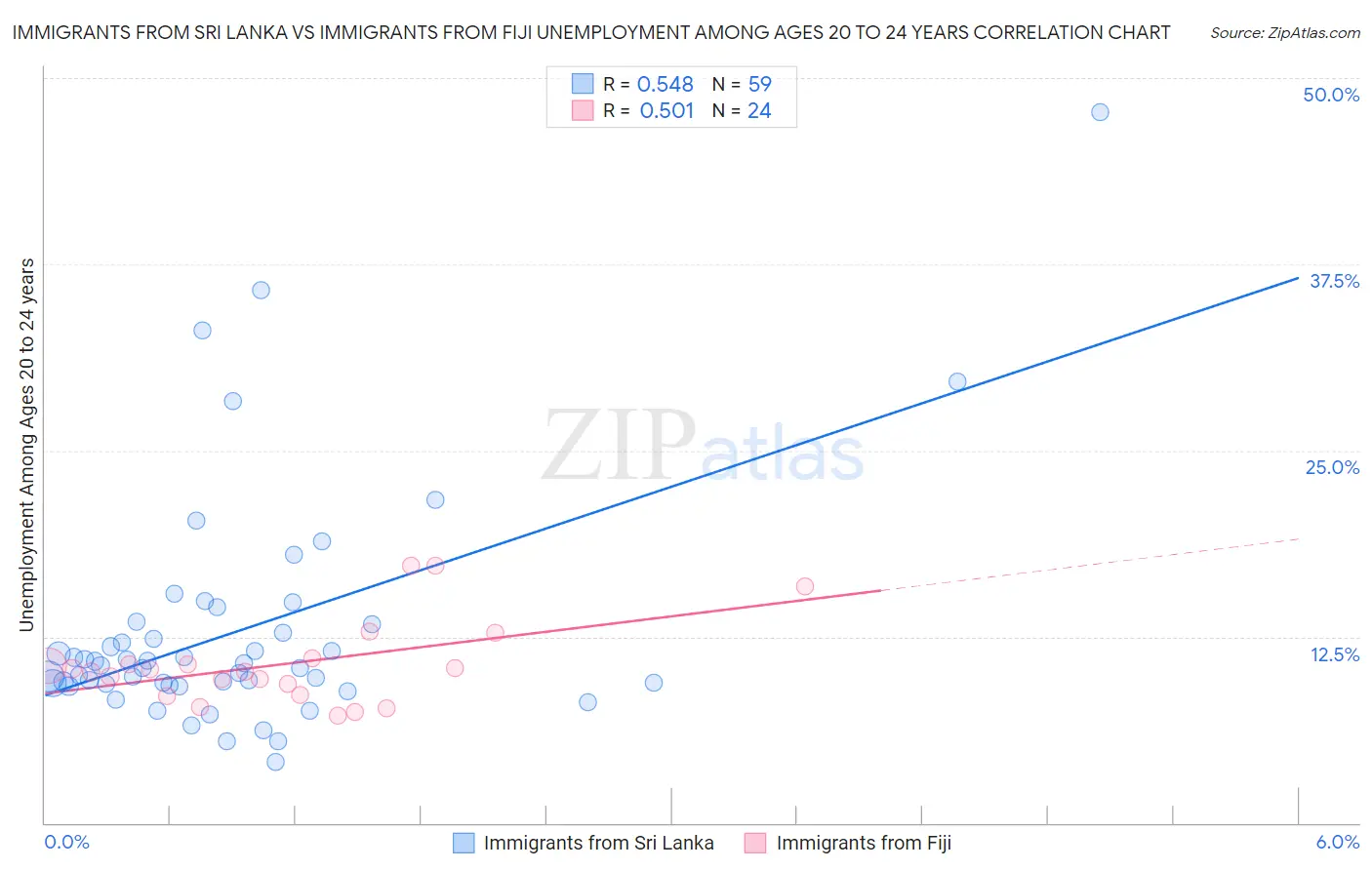 Immigrants from Sri Lanka vs Immigrants from Fiji Unemployment Among Ages 20 to 24 years