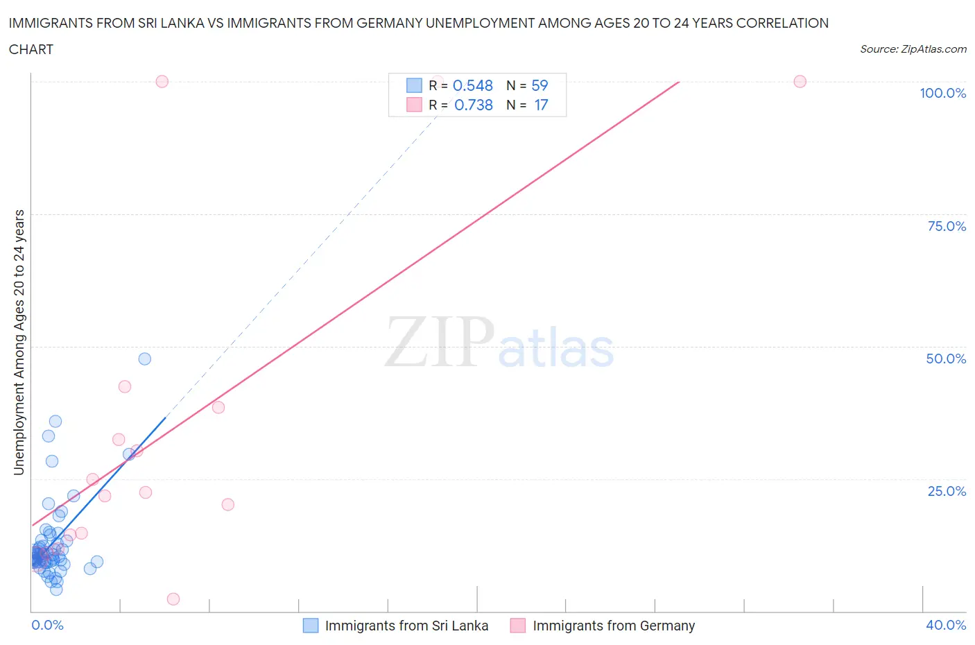 Immigrants from Sri Lanka vs Immigrants from Germany Unemployment Among Ages 20 to 24 years