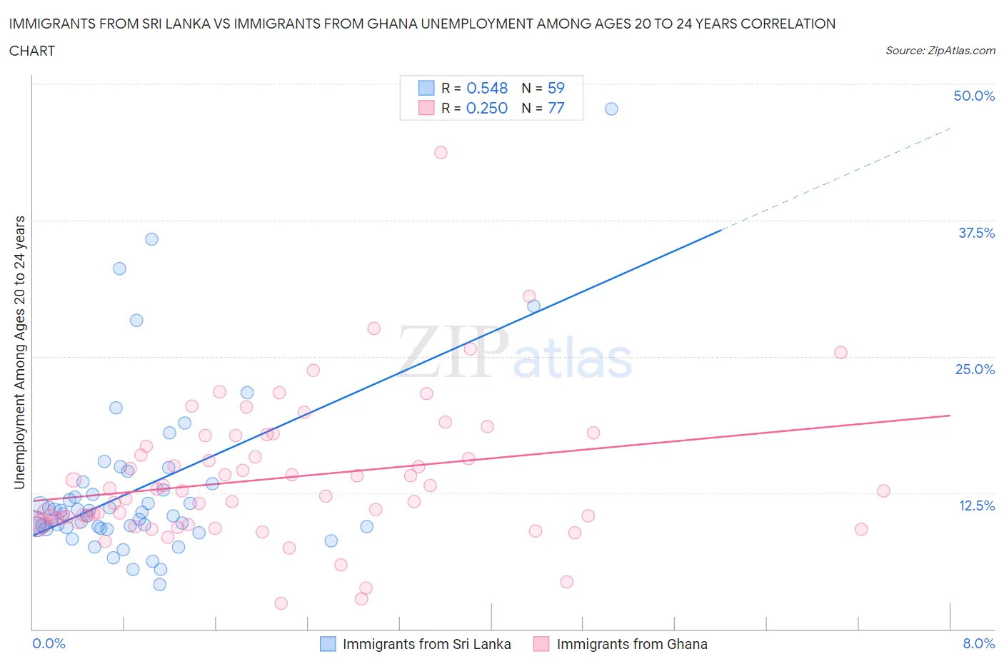 Immigrants from Sri Lanka vs Immigrants from Ghana Unemployment Among Ages 20 to 24 years