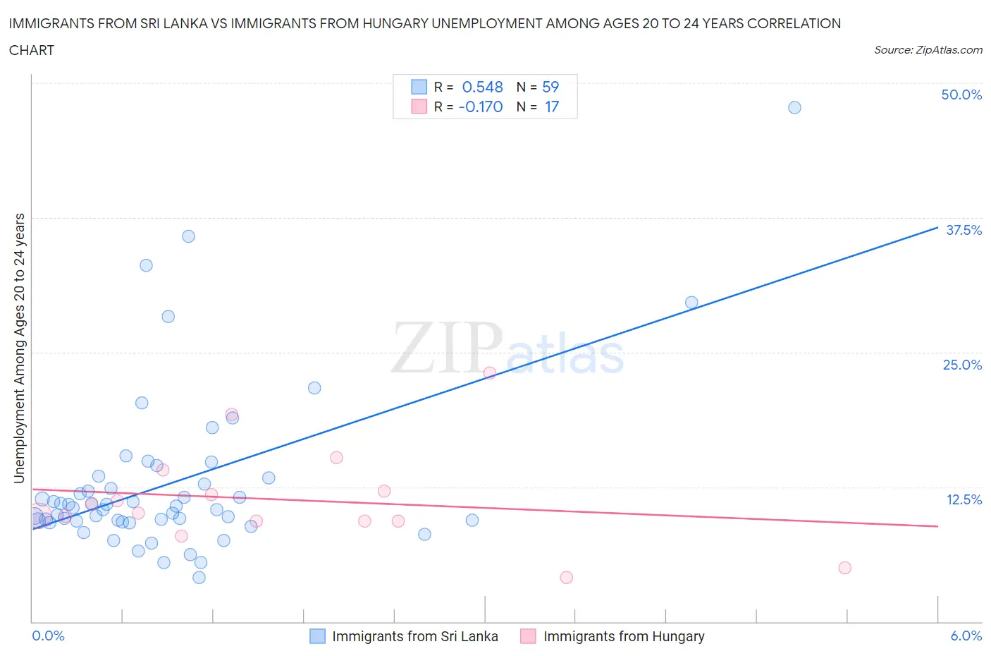 Immigrants from Sri Lanka vs Immigrants from Hungary Unemployment Among Ages 20 to 24 years