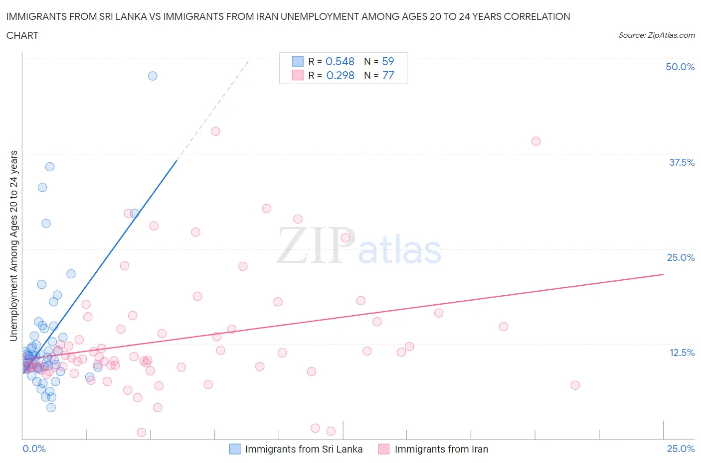 Immigrants from Sri Lanka vs Immigrants from Iran Unemployment Among Ages 20 to 24 years