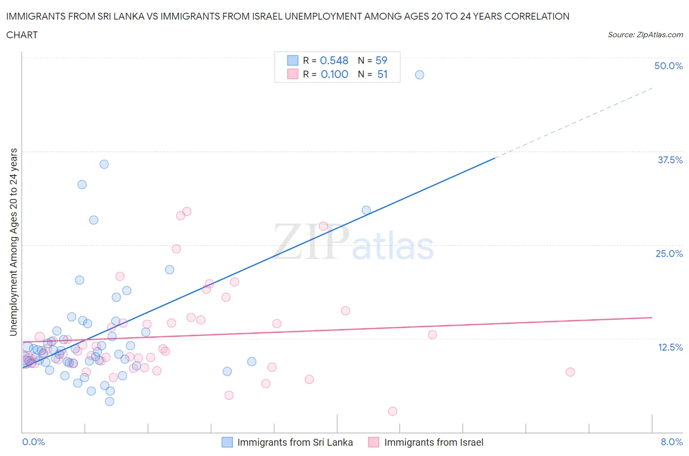 Immigrants from Sri Lanka vs Immigrants from Israel Unemployment Among Ages 20 to 24 years