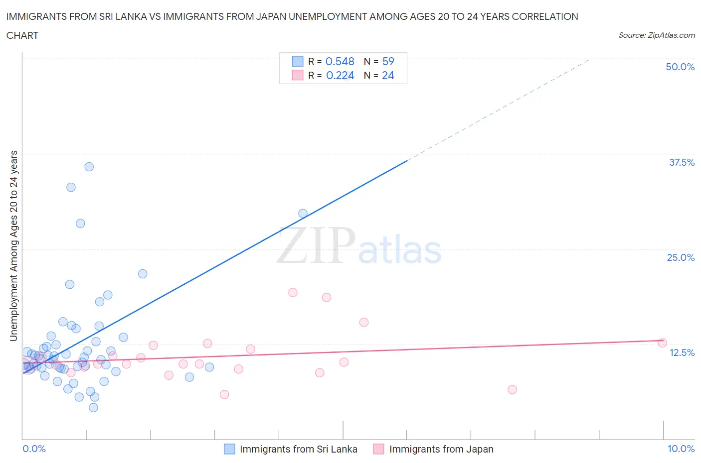 Immigrants from Sri Lanka vs Immigrants from Japan Unemployment Among Ages 20 to 24 years