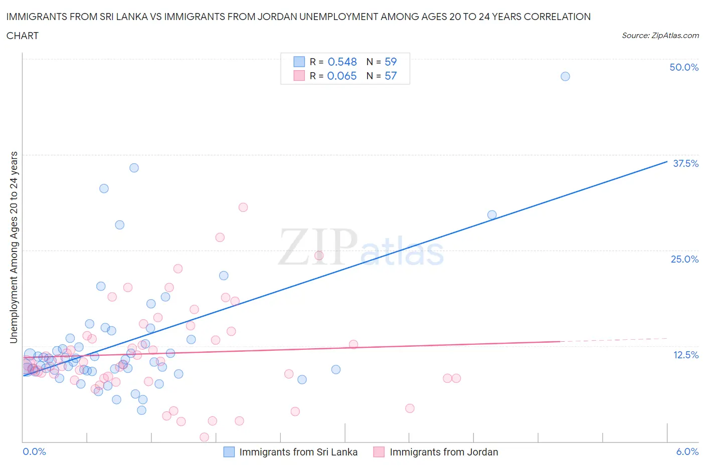 Immigrants from Sri Lanka vs Immigrants from Jordan Unemployment Among Ages 20 to 24 years