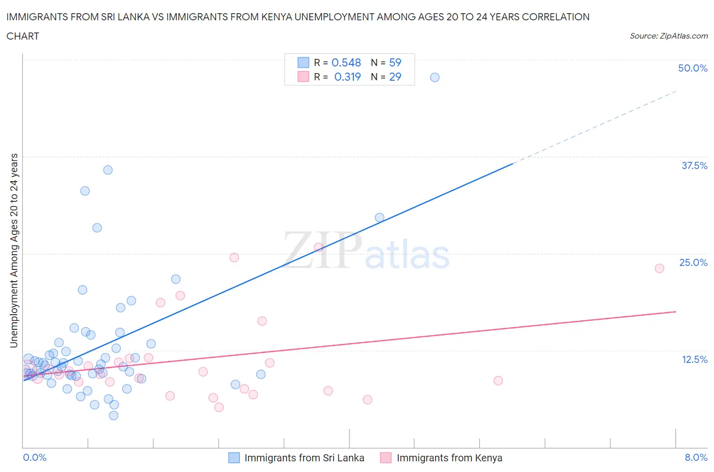 Immigrants from Sri Lanka vs Immigrants from Kenya Unemployment Among Ages 20 to 24 years