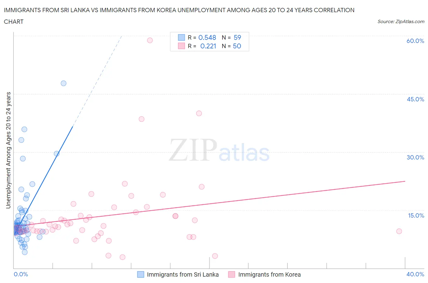 Immigrants from Sri Lanka vs Immigrants from Korea Unemployment Among Ages 20 to 24 years